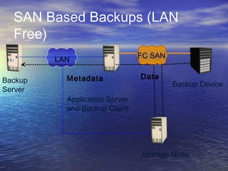 SAN Based Backups (LAN
  Free)
                                FC SAN
         LAN

           Metadata             Data
Backup                                   Backup Device
Server
           Application Server
           and Backup Client




                                 Storage Node
 