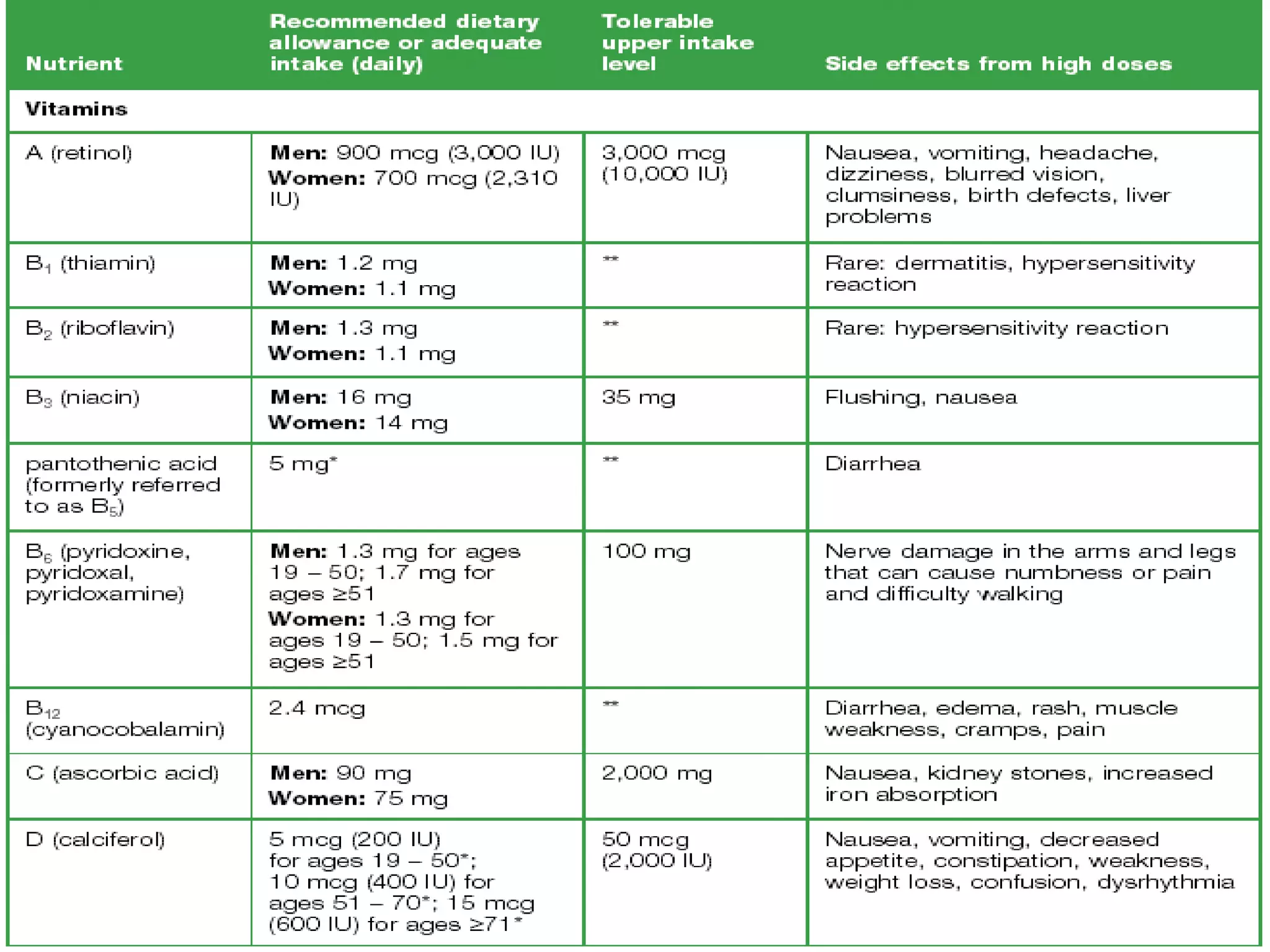Presentation on balanced diet