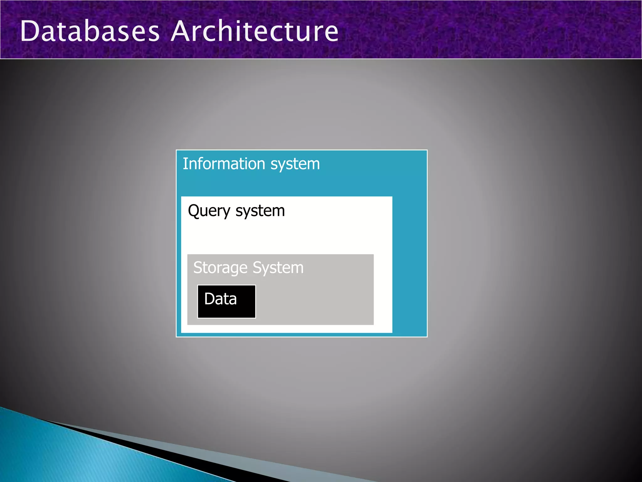 Information system
Query system
Storage System
Data
Databases Architecture
 