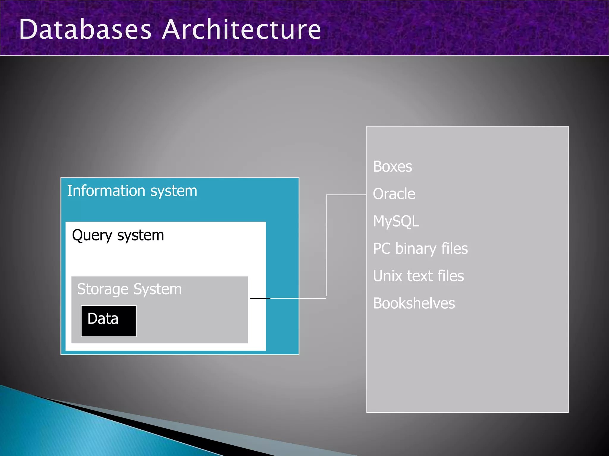 Information system
Query system
Storage System
Data
Boxes
Oracle
MySQL
PC binary files
Unix text files
Bookshelves
Databases Architecture
 