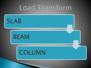 SLAB
BEAM
COLUMN
 