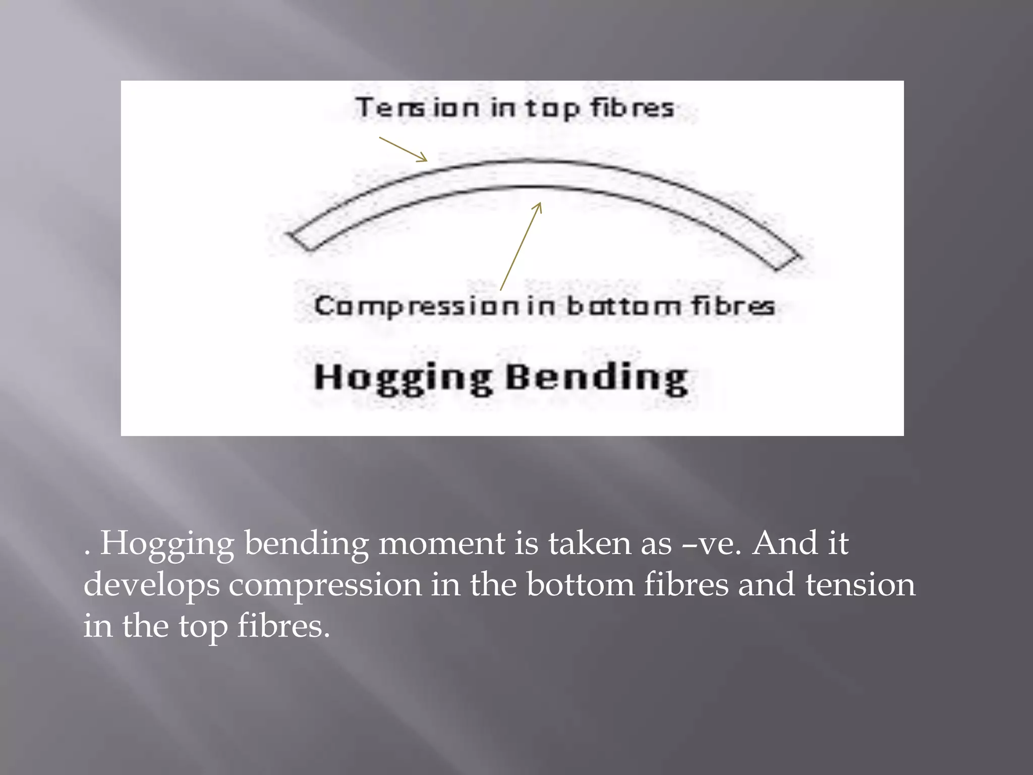 . Hogging bending moment is taken as –ve. And it
develops compression in the bottom fibres and tension
in the top fibres.

 