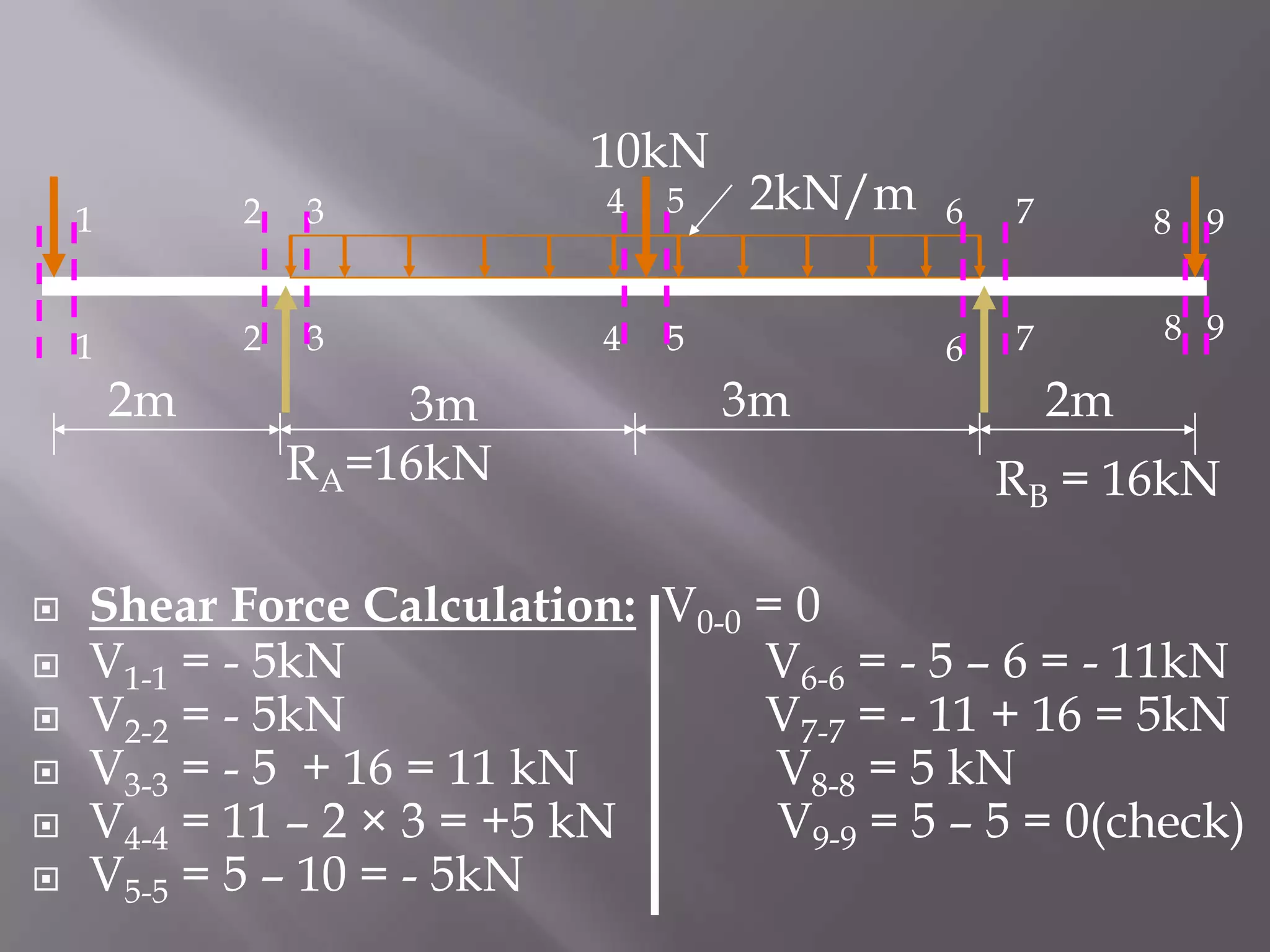 10kN
1

2

3

4

5

1

2

3

4

5

2m









2kN/m

3m
RA=16kN

3m

6

7

8 9

6

7

8 9

2m
RB = 16kN

Shear Force Calculation: V0-0 = 0
V1-1 = - 5kN
V6-6 = - 5 – 6 = - 11kN
V2-2 = - 5kN
V7-7 = - 11 + 16 = 5kN
V3-3 = - 5 + 16 = 11 kN
V8-8 = 5 kN
V4-4 = 11 – 2 × 3 = +5 kN
V9-9 = 5 – 5 = 0(check)
V5-5 = 5 – 10 = - 5kN

 