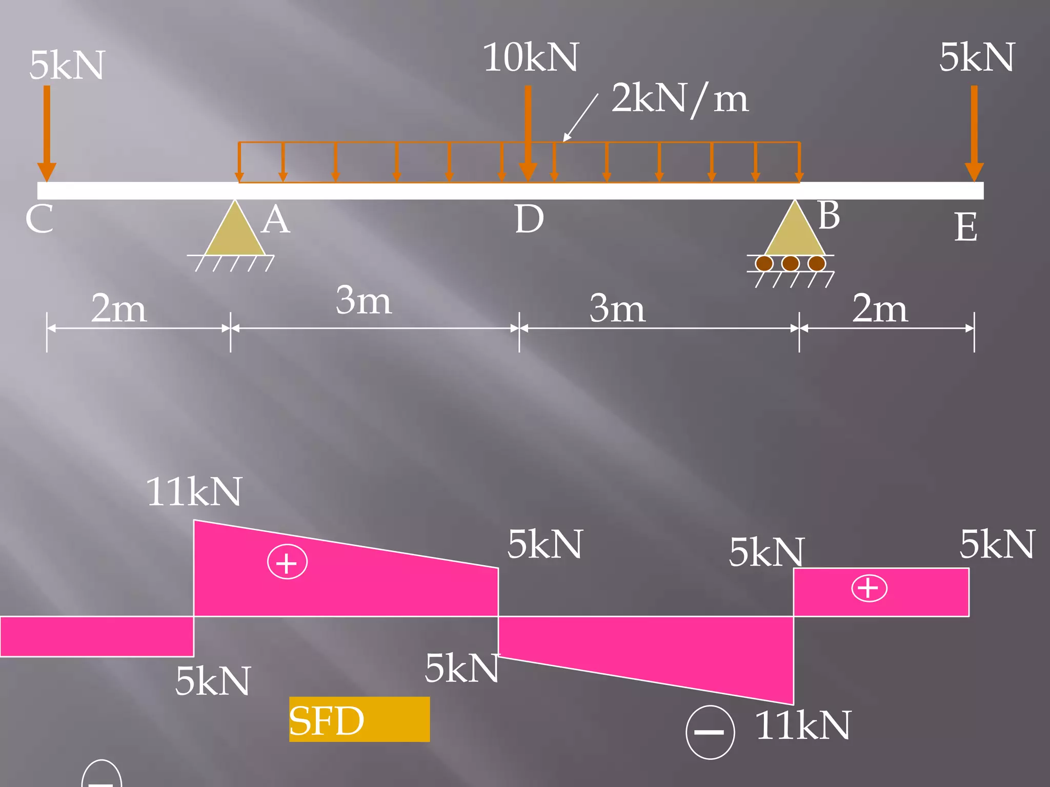 10kN

5kN

C

A

2kN/m
B

D
3m

2m

5kN

3m

E
2m

11kN
5kN

+
5kN

5kN

5kN
SFD

11kN

+

5kN

 
