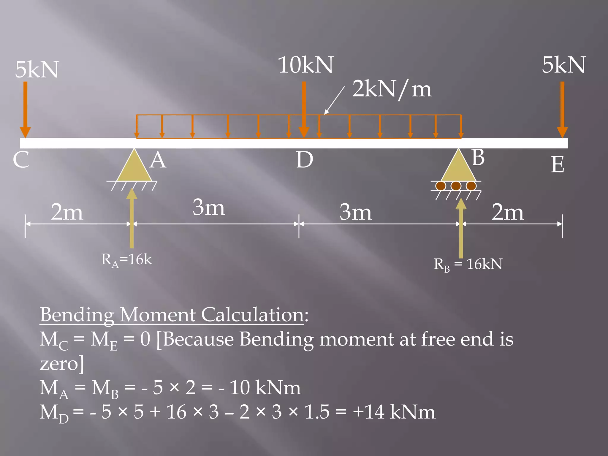 10kN

5kN

C

A

RA=16k

2kN/m

B

D
3m

2m

5kN

3m

E
2m

RB = 16kN

Bending Moment Calculation:
MC = ME = 0 [Because Bending moment at free end is
zero]
MA = MB = - 5 × 2 = - 10 kNm
MD = - 5 × 5 + 16 × 3 – 2 × 3 × 1.5 = +14 kNm

 
