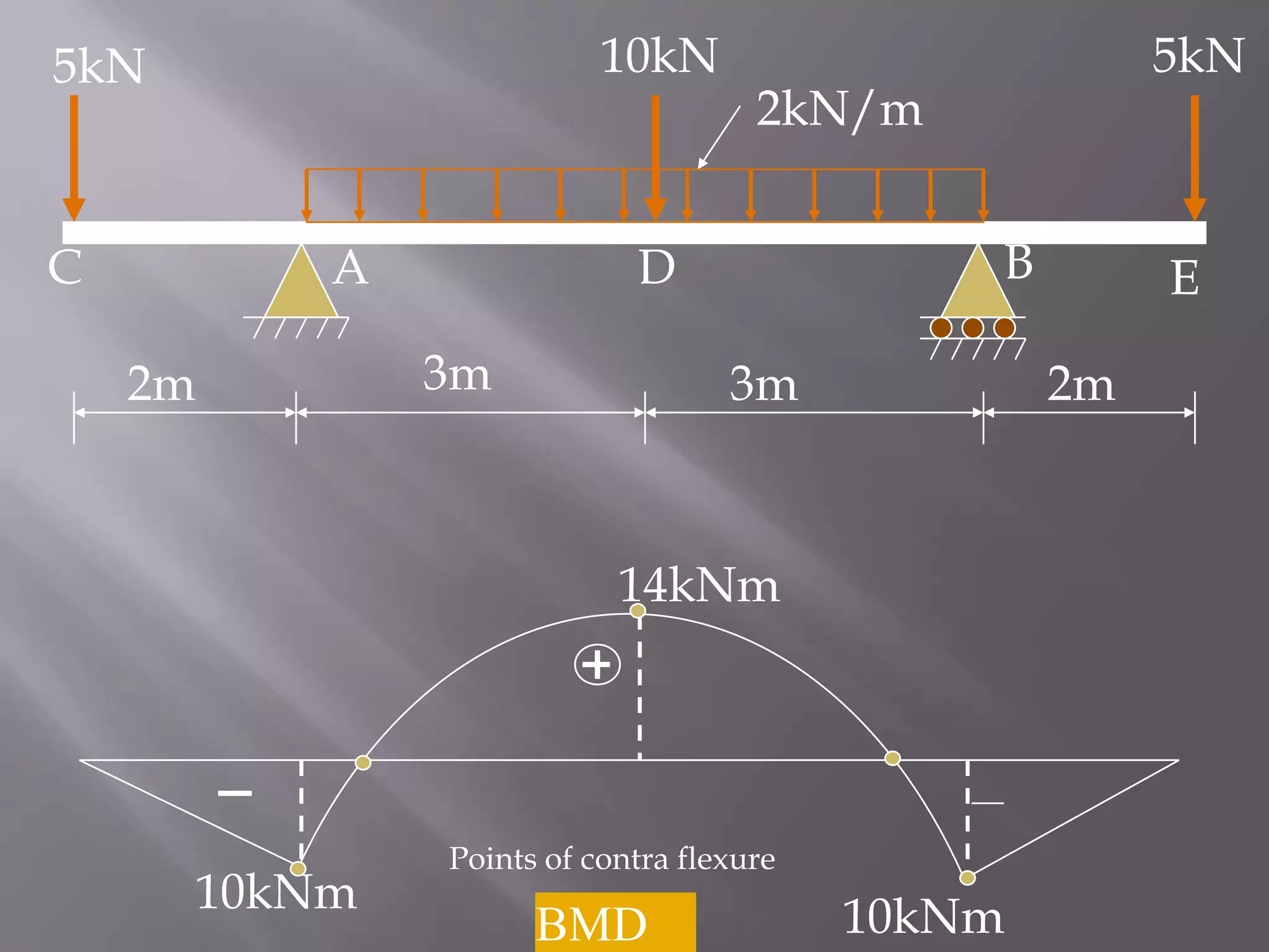 10kN

5kN

C

A

2kN/m
B

D

3m

2m

5kN

3m

2m

14kNm

10kNm

Points of contra flexure

BMD

E

10kNm

 