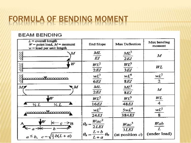 presentation on bending moment 10 01 03 010