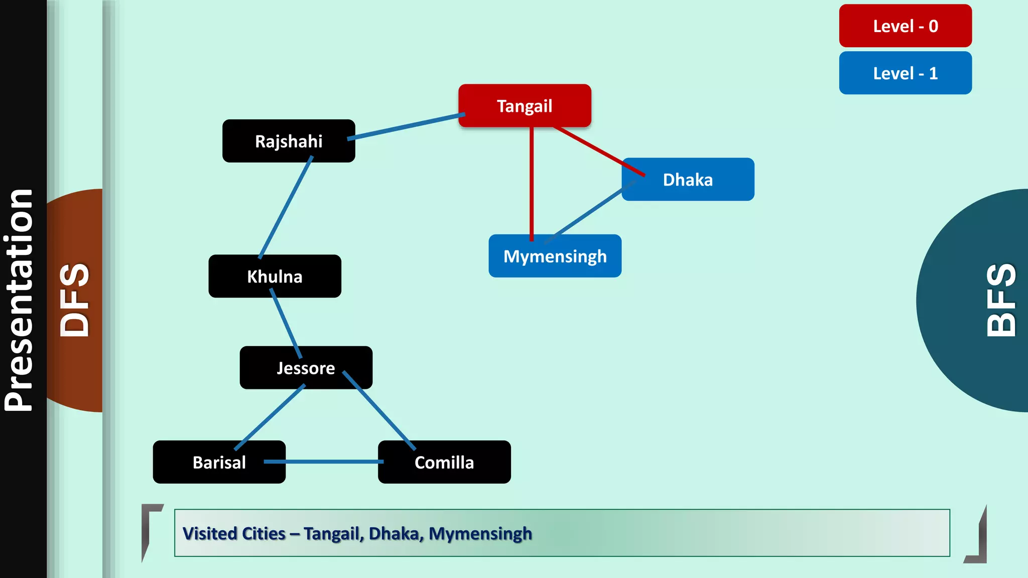 Presentation on bfs, dfs | PPT