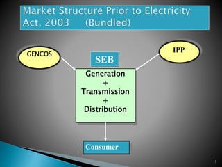Ipp Generation bidding strategies in indian restructured power market | PPTX