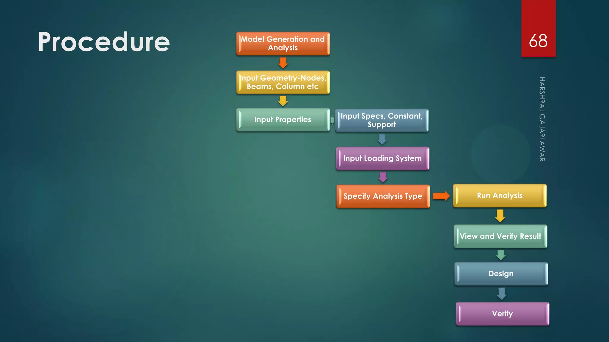 Procedure Model Generation and
Analysis
Input Geometry-Nodes,
Beams, Column etc
Input Properties Input Specs, Constant,
Support
Input Loading System
Specify Analysis Type Run Analysis
View and Verify Result
Design
Verify
68
 