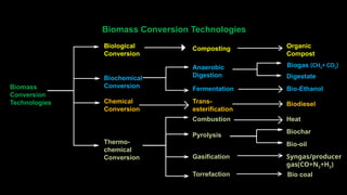 Presentation on biochar production..pptx