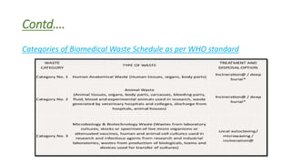 Contd….
Categories of Biomedical Waste Schedule as per WHO standard
 