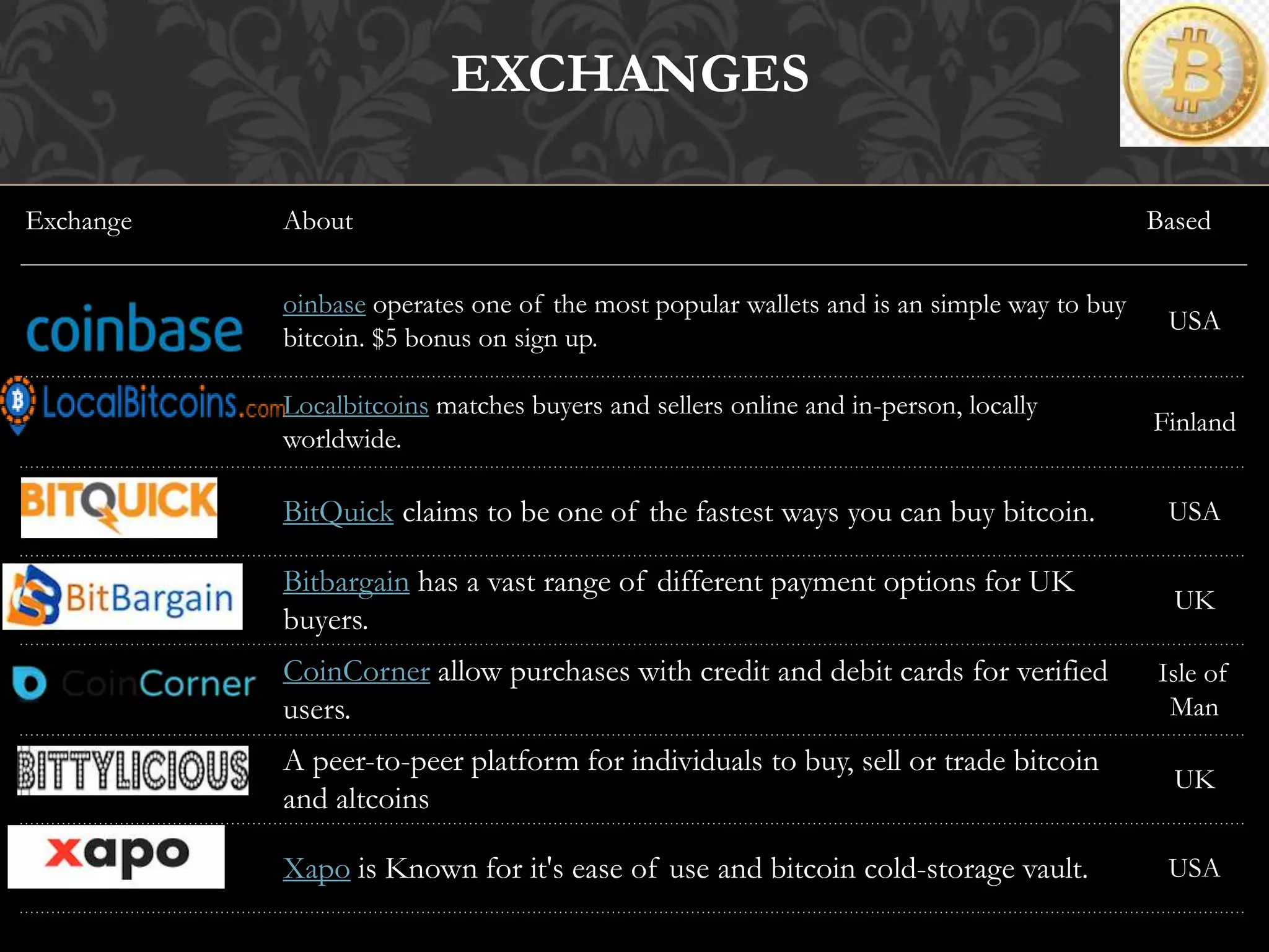 EXCHANGES
Exchange About Based
oinbase operates one of the most popular wallets and is an simple way to buy
bitcoin. $5 bonus on sign up.
USA
Localbitcoins matches buyers and sellers online and in-person, locally
worldwide.
Finland
BitQuick claims to be one of the fastest ways you can buy bitcoin. USA
Bitbargain has a vast range of different payment options for UK
buyers.
UK
CoinCorner allow purchases with credit and debit cards for verified
users.
Isle of
Man
A peer-to-peer platform for individuals to buy, sell or trade bitcoin
and altcoins
UK
Xapo is Known for it's ease of use and bitcoin cold-storage vault. USA
 