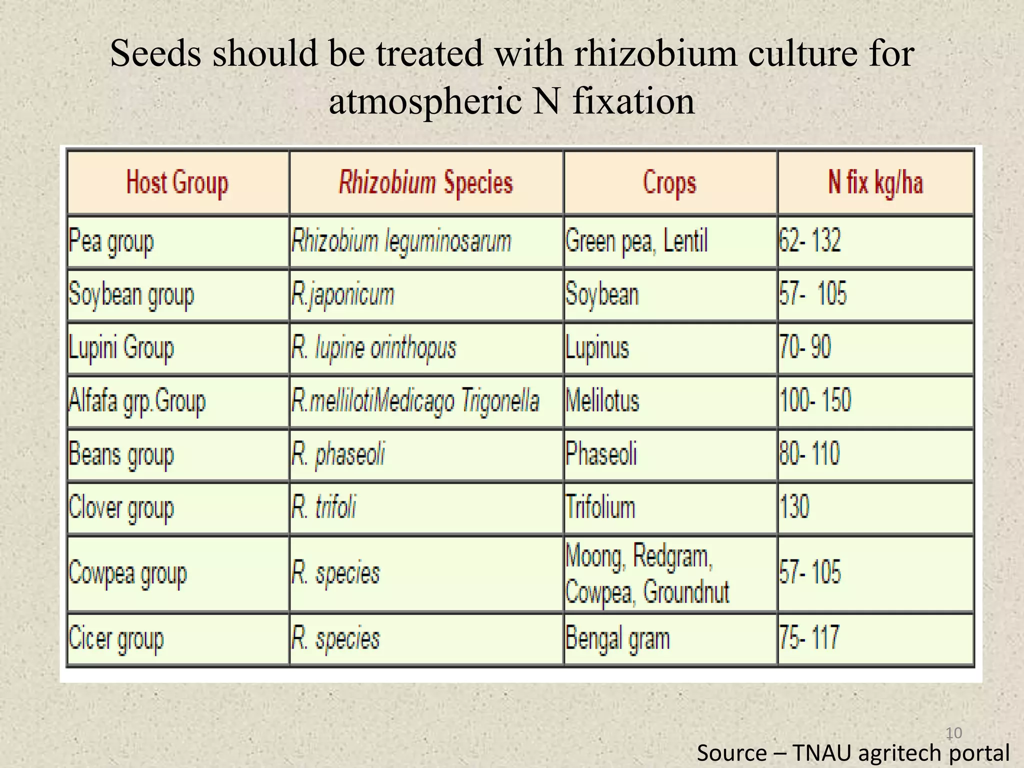 Seeds should be treated with rhizobium culture for
atmospheric N fixation
Source – TNAU agritech portal
10
 