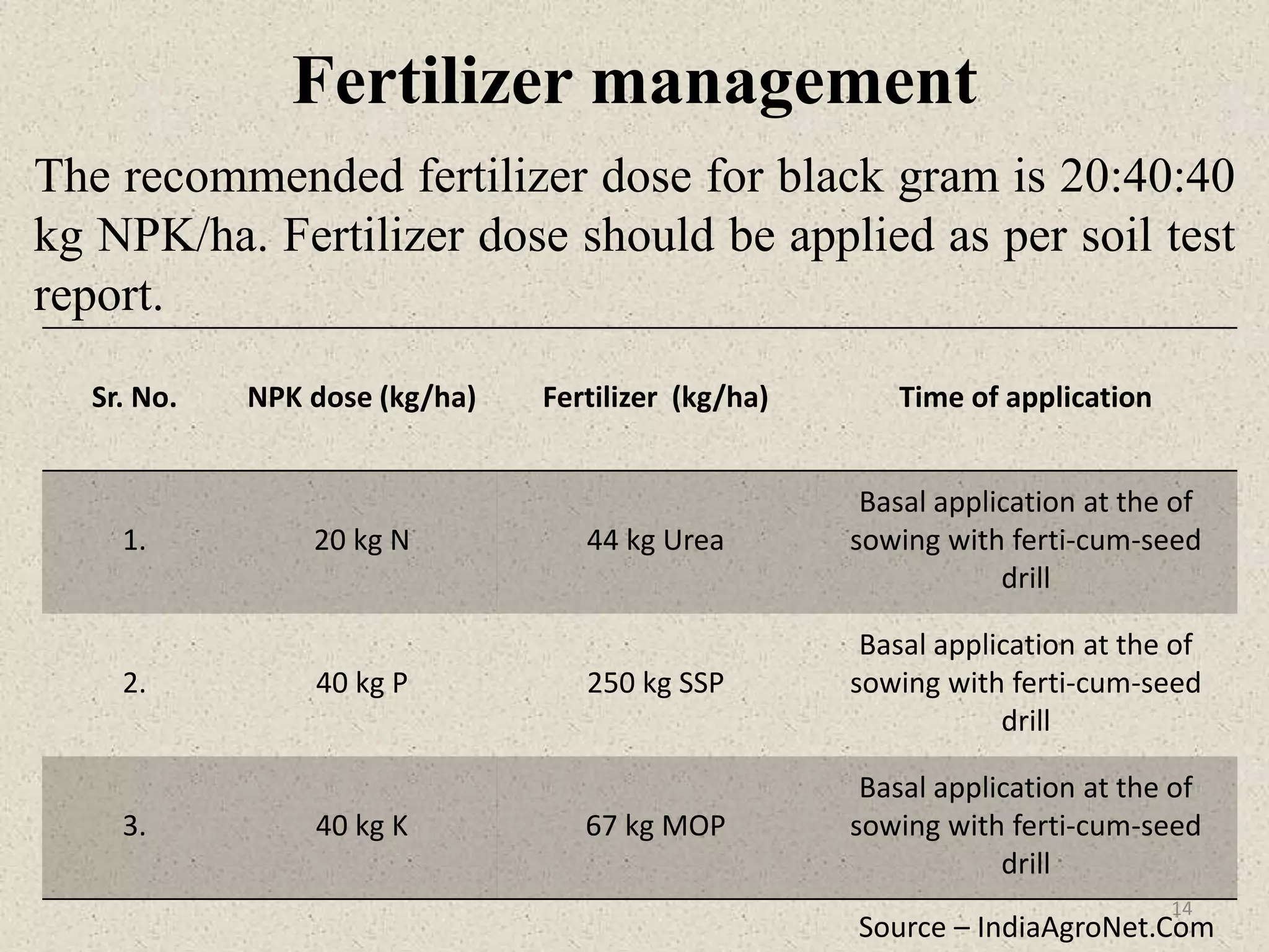 Fertilizer management
The recommended fertilizer dose for black gram is 20:40:40
kg NPK/ha. Fertilizer dose should be applied as per soil test
report.
Sr. No. NPK dose (kg/ha) Fertilizer (kg/ha) Time of application
1. 20 kg N 44 kg Urea
Basal application at the of
sowing with ferti-cum-seed
drill
2. 40 kg P 250 kg SSP
Basal application at the of
sowing with ferti-cum-seed
drill
3. 40 kg K 67 kg MOP
Basal application at the of
sowing with ferti-cum-seed
drill
Source – IndiaAgroNet.Com
14
 