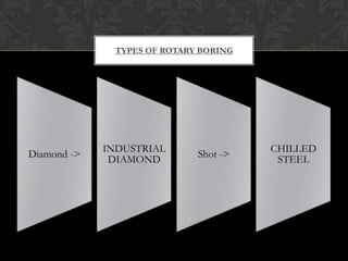 TYPES OF ROTARY BORING

Diamond ->

INDUSTRIAL
DIAMOND

Shot ->

CHILLED
STEEL

 