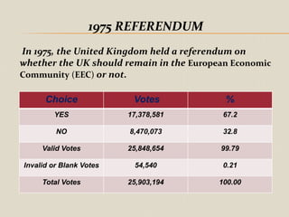 1975 REFERENDUM
In 1975, the United Kingdom held a referendum on
whether the UK should remain in the European Economic
Community (EEC) or not.
Choice Votes %
YES 17,378,581 67.2
NO 8,470,073 32.8
Valid Votes 25,848,654 99.79
Invalid or Blank Votes 54,540 0.21
Total Votes 25,903,194 100.00
 
