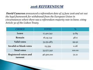 2016 REFERENDUM
David Cameron announced a referendum date of 23 June 2016 and set out
the legal framework for withdrawal from the European Union in
circumstances where there was a referendum majority vote to leave, citing
Article 50 of the Lisbon Treaty.
CHOICE VOTES %
Leave 17,410,742 51.89
Remain 16,141,241 48.11
Valid votes 33,551,983 99.92
Invalid or blank votes 25,359 0.08
Total votes 33,577,342 100.00
Registered voters and
turnout
46,500,001 72.21
 
