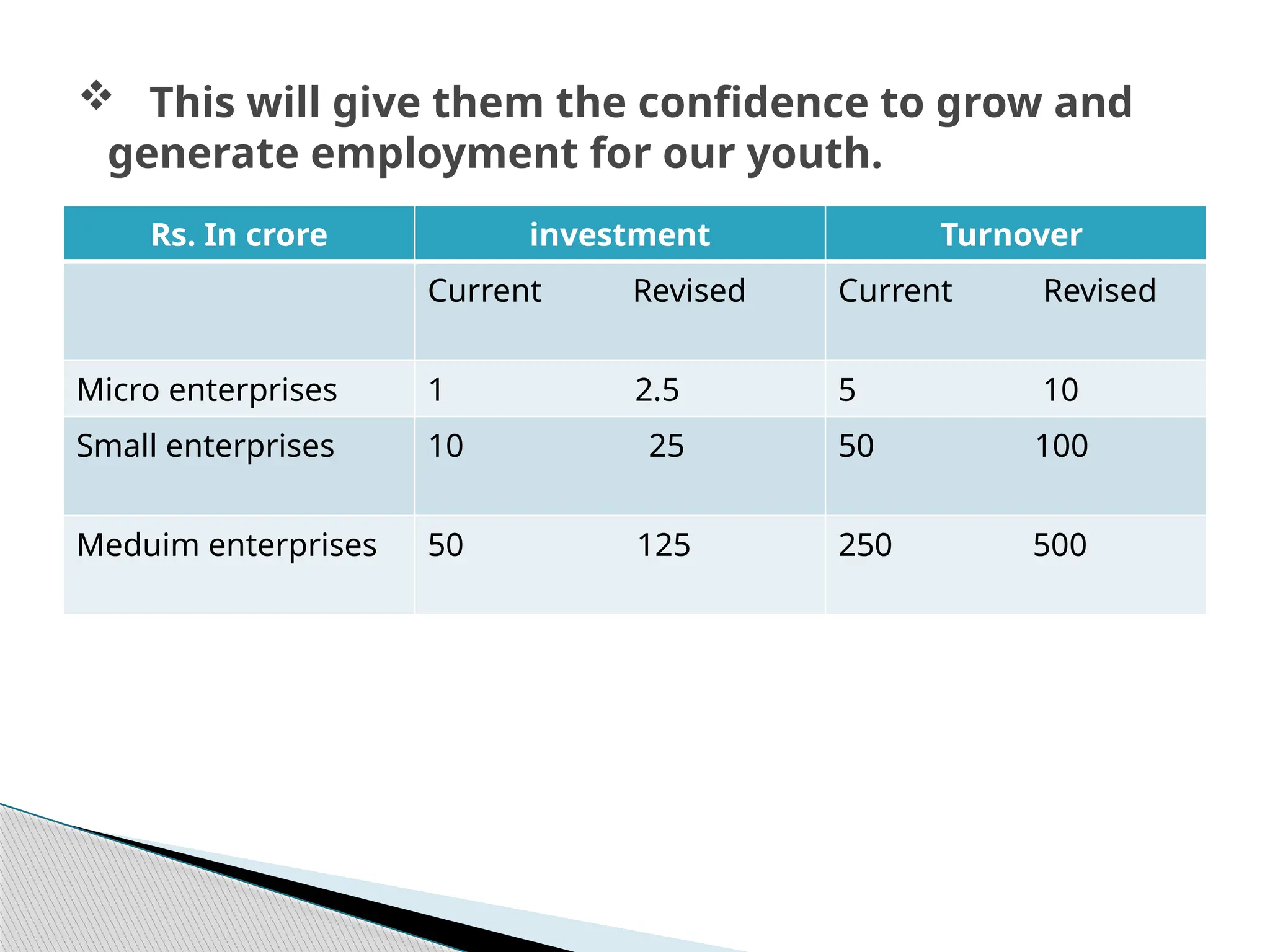 Rs. In crore investment Turnover
Current Revised Current Revised
Micro enterprises 1 2.5 5 10
Small enterprises 10 25 50 100
Meduim enterprises 50 125 250 500
 This will give them the confidence to grow and
generate employment for our youth.
 