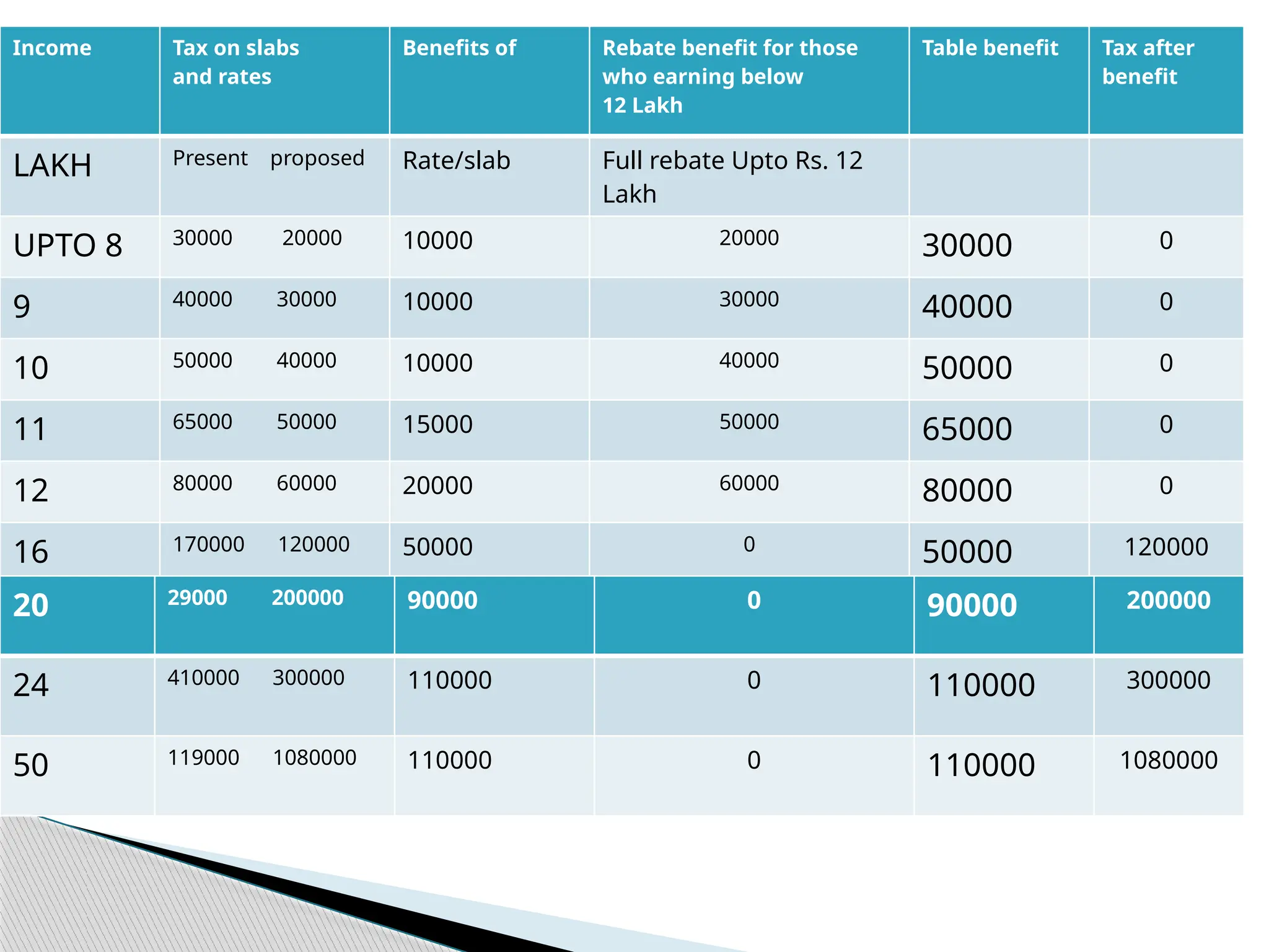 Illustration
Income Tax on slabs
and rates
Benefits of Rebate benefit for those
who earning below
12 Lakh
Table benefit Tax after
benefit
LAKH Present proposed Rate/slab Full rebate Upto Rs. 12
Lakh
UPTO 8 30000 20000 10000 20000
30000 0
9 40000 30000 10000 30000
40000 0
10 50000 40000 10000 40000
50000 0
11 65000 50000 15000 50000
65000 0
12 80000 60000 20000 60000
80000 0
16 170000 120000 50000 0
50000 120000
20 29000 200000 90000 0 90000 200000
24 410000 300000 110000 0 110000 300000
50 119000 1080000 110000 0 110000 1080000
 