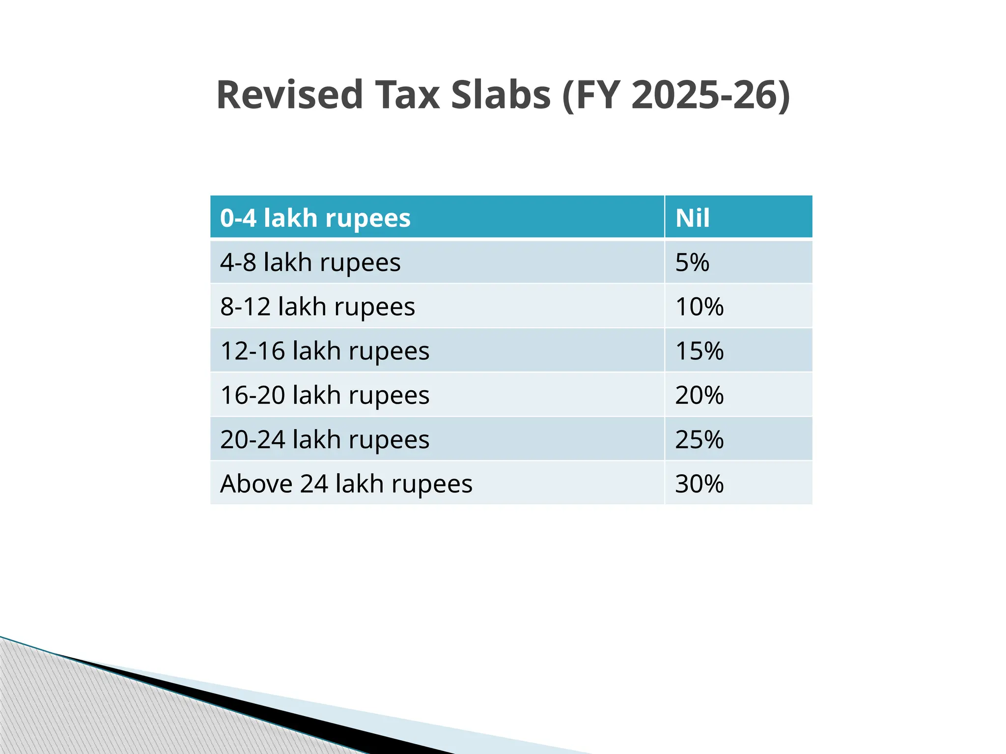 0-4 lakh rupees Nil
4-8 lakh rupees 5%
8-12 lakh rupees 10%
12-16 lakh rupees 15%
16-20 lakh rupees 20%
20-24 lakh rupees 25%
Above 24 lakh rupees 30%
Revised Tax Slabs (FY 2025-26)
 