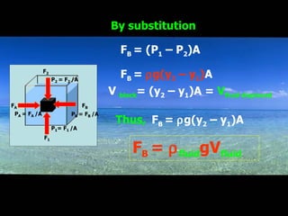 By substitution F B  = (P 1  – P 2 )A F B  =   g(y 2  – y 1 ) A V  block = (y 2  – y 1 )A =  V fluid displaced Thus, F B  =   g(y 2  – y 1 )A F B  =   fluid gV fluid 