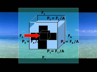 F 2 P A  = F A  /A P B  = F B  /A P 1 = F 1  /A F A F 1 P 2  = F 2  /A F B 