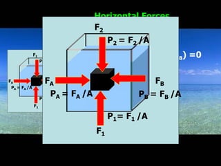 F A = F B Horizontal Forces Thus,    F x  =F A + (-F B ) =0 Vertical Forces P 1    P 2 Then, F 1   F 2 