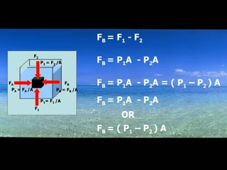 F B  = P 1 A  - P 2 A = ( P 1  – P 2  ) A   F B  = P 1 A  - P 2 A   F B  = F 1  - F 2  F B  = P 1 A  - P 2 A OR F B  = ( P 1  – P 2  ) A   