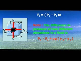 Note :   The difference in pressure at two different elevations in a fluid is P 1   - P 2  =   g ( y  2  – y  1  )  F B  = ( P 1  – P 2  )A   