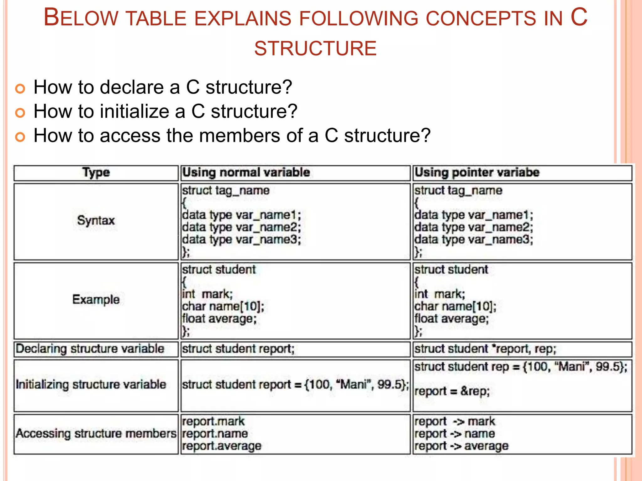 BELOW TABLE EXPLAINS FOLLOWING CONCEPTS IN C
STRUCTURE
 How to declare a C structure?
 How to initialize a C structure?
 How to access the members of a C structure?
 