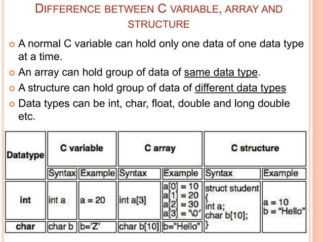 Presentation on c structures | PPTX | Programming Languages | Computing