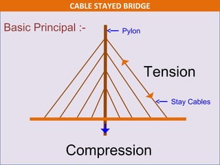 Tension
Compression
CABLE STAYED BRIDGE
Basic Principal :- Pylon
Stay Cables
 