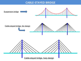 Suspension bridge
Cable-stayed bridge, fan design
CABLE-STAYED BRIDGE
Cable-stayed bridge, harp design
 