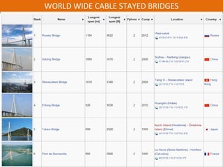 WORLD WIDE CABLE STAYED BRIDGES
 