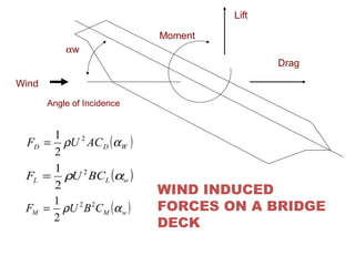 αw
Lift
Drag
Wind
Angle of Incidence
Moment
( )WDD ACUF αρ 2
2
1
=
( )wLL BCUF αρ 2
2
1
=
( )wMM CBUF αρ 22
2
1
=
WIND INDUCED
FORCES ON A BRIDGE
DECK
 
