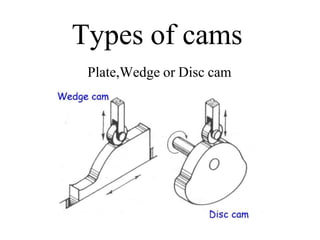 Types of cams
Plate,Wedge or Disc cam
 