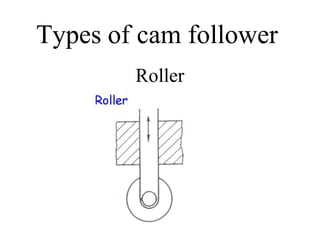 Types of cam follower
Roller
 