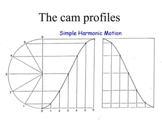 The cam profiles
 