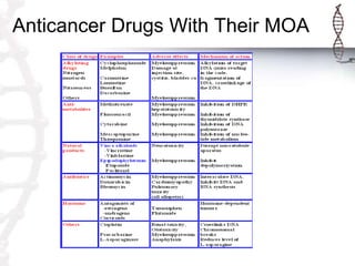 Anticancer Drugs With Their MOA
 