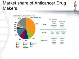 Market share of Anticancer Drug
Makers
 
