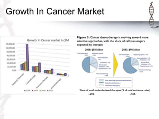Growth In Cancer Market
 