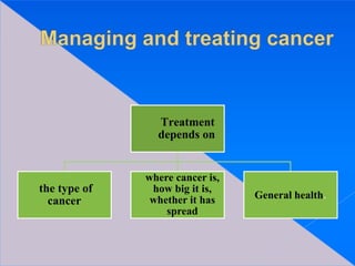 Treatment
depends on
the type of
cancer
where cancer is,
how big it is,
whether it has
spread
General health.
 