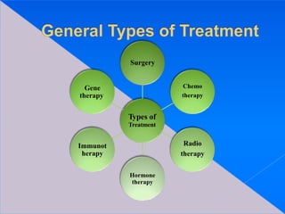 Types of
Treatment
Surgery
Chemo
therapy
Radio
therapy
Hormone
therapy
Immunot
herapy
Gene
therapy
 