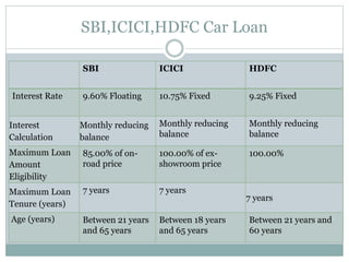 SBI,ICICI,HDFC Car Loan
SBI ICICI HDFC
Interest Rate 9.60% Floating 10.75% Fixed 9.25% Fixed
Interest
Calculation
Monthly reducing
balance
Monthly reducing
balance
Monthly reducing
balance
Maximum Loan
Amount
Eligibility
85.00% of on-
road price
100.00% of ex-
showroom price
100.00%
Maximum Loan
Tenure (years)
7 years 7 years
7 years
Age (years) Between 21 years
and 65 years
Between 18 years
and 65 years
Between 21 years and
60 years
 