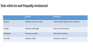 Tasks which are most frequently crowdsourced
ACTION FEEDBACK
Amazon Writing a product review Is this helpful? Report this, comment.
Google Writing a web page Click on search results.
Wikipedia Starting an article Edit article overtime
You tube Upload a video Favorite it, report it.
 
