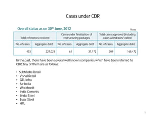 Cases under CDR

    Overall status as on 30th June, 2012                                                         Rs crs

                                       Cases under finalization of     Total cases approved (including
     Total references received           restructuring packages           cases withdrawn/ exited

No. of cases     Aggregate debt     No. of cases    Aggregate debt     No. of cases   Aggregate debt

          433             227,021            61               37,172           309            168,472


In the past, there have been several well known companies which have been referred to
CDR, few of them are as follows:

•    Subhiksha Retail
•    Vishal Retail
•    GTL Infra
•    Air India
•    Wockhardt
•    India Cements
•    Jindal Steel
•    Essar Steel
•    HPL

                                                                                                          5
 