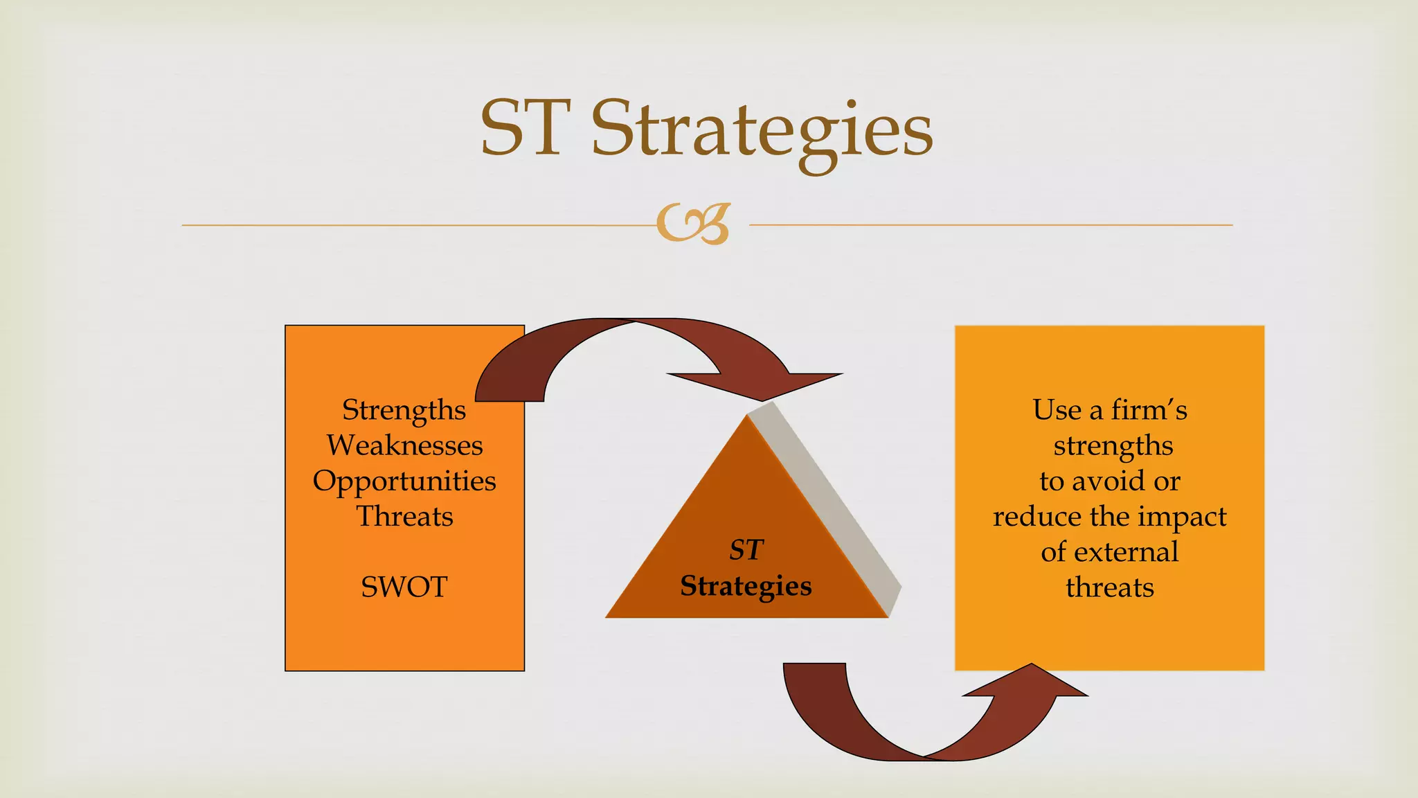 
ST Strategies
Use a firm’s
strengths
to avoid or
reduce the impact
of external
threats
ST
Strategies
Strengths
Weaknesses
Opportunities
Threats
SWOT
 