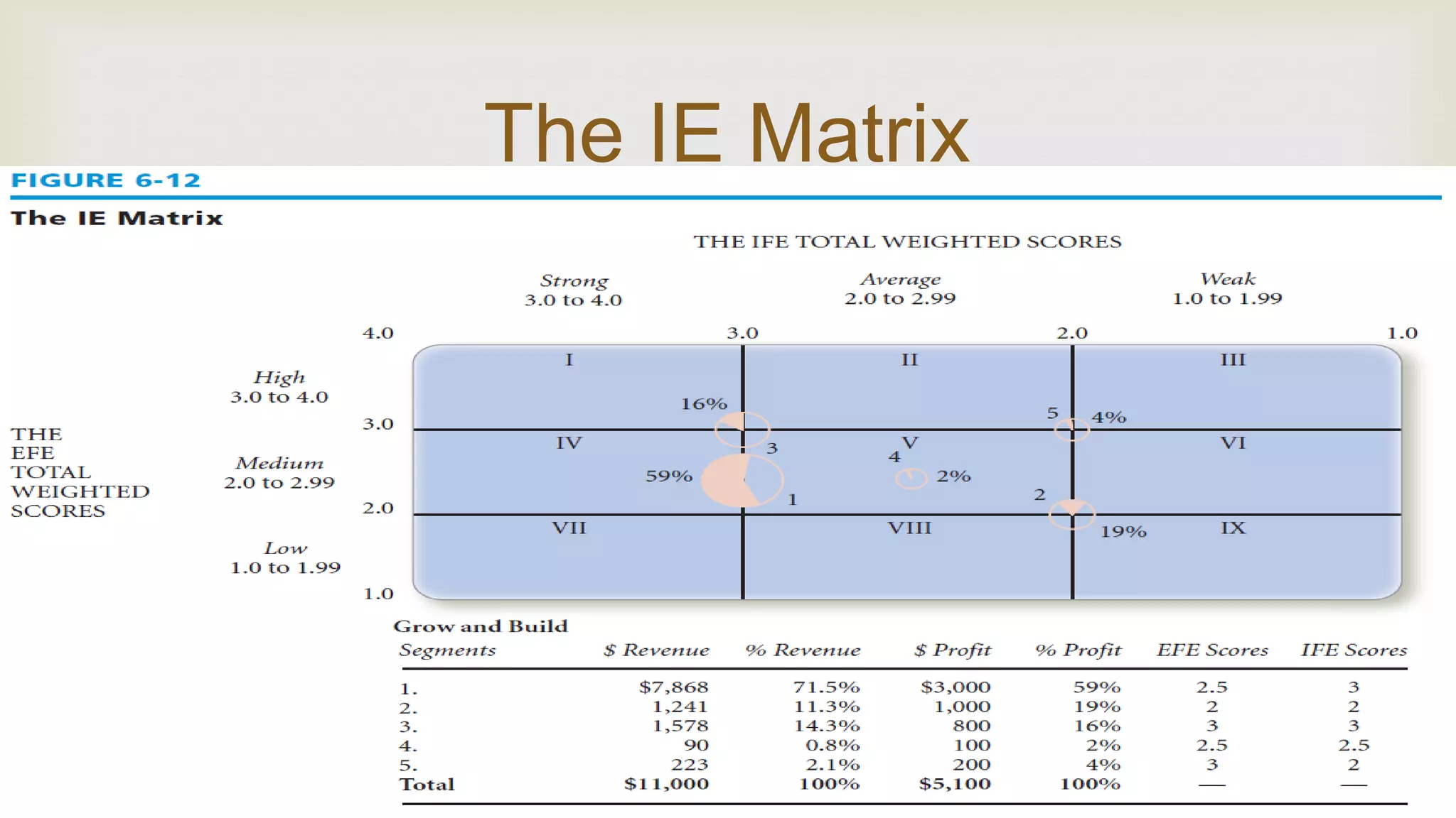 
The IE Matrix
6-42
 