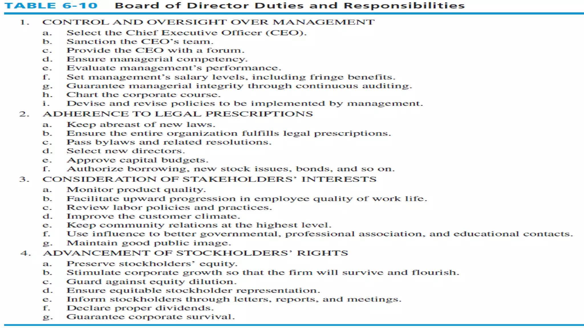 
Board of Director Duties and
Responsibilities
6-58
 